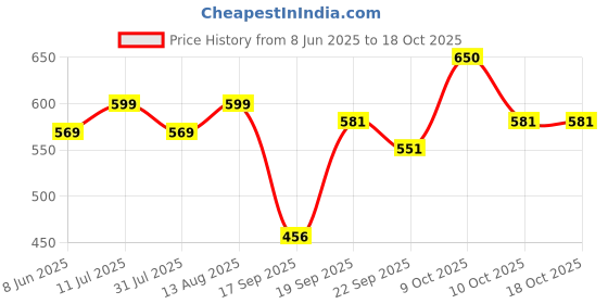 myntra.com dbcooper Velvet Party Block Sandals with Buckles dbcooper Price History Graph from 8 Jun 2025 to 18 Oct 2025