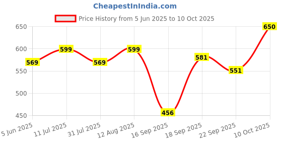 myntra.com dbcooper Women Block Heel Sandals dbcooper Price History Graph from 5 Jun 2025 to 10 Oct 2025