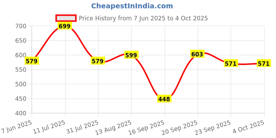 myntra.com dbcooper Women Bow Open Toe Flats dbcooper Price History Graph from 7 Jun 2025 to 4 Oct 2025