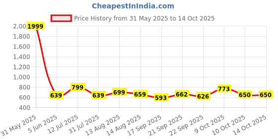 myntra.com dbcooper Women Open Toe Block Sandals dbcooper Price History Graph from 31 May 2025 to 14 Oct 2025