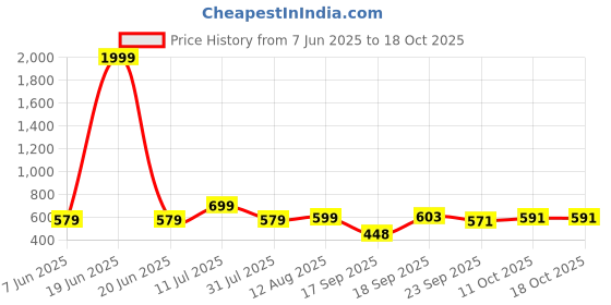 myntra.com dbcooper Women Open Toe Flats dbcooper Price History Graph from 7 Jun 2025 to 18 Oct 2025