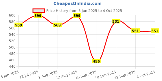 myntra.com dbcooper Women Solid Block Sandals with Buckles dbcooper Price History Graph from 5 Jun 2025 to 4 Oct 2025