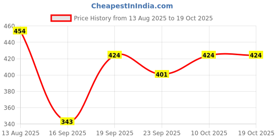 myntra.com dbcooper Women Solid Square Toe Casual Open Toe Flats dbcooper Price History Graph from 13 Aug 2025 to 17 Oct 2025