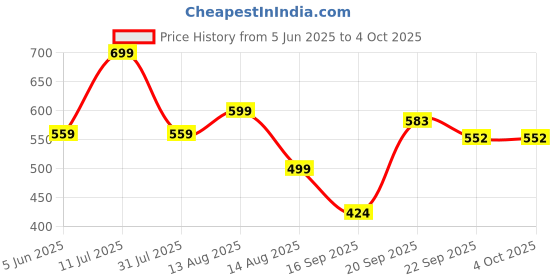 myntra.com Dbcooper Women Solid Synthetic Leather Casual Open Toe Flats With Bows dbcooper Price History Graph from 5 Jun 2025 to 4 Oct 2025