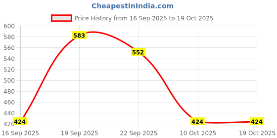 myntra.com dbcooper Women Textured Open Toe Flats dbcooper Price History Graph from 16 Sep 2025 to 17 Oct 2025