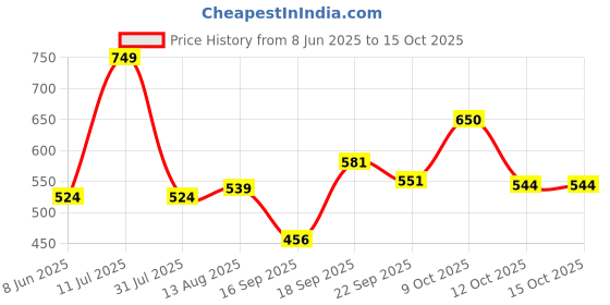 myntra.com dbcooper dbcooperBlock Sandals dbcooper Price History Graph from 8 Jun 2025 to 14 Oct 2025