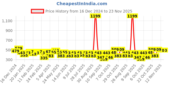 myntra.com DC by Kook N Keech Flash Printed Drop-Shoulder Sleeves Pure Cotton T-shirt dc by kook n keech Price History Graph from 16 Dec 2024 to 23 Nov 2025