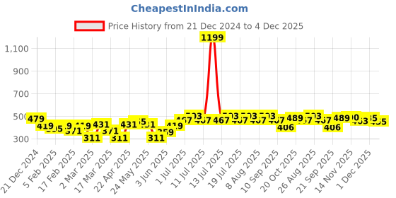 myntra.com DC by Kook N Keech Flash Printed Oversized Longline Pure Cotton T-shirt dc by kook n keech Price History Graph from 21 Dec 2024 to 4 Dec 2025