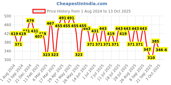 myntra.com DC by Kook N Keech Men Flash Printed Pure Cotton T-shirt dc by kook n keech Price History Graph from 1 Aug 2024 to 12 Oct 2025