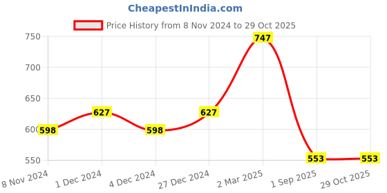 myntra.com DC by Wear Your Mind Batman Printed Pure Cotton T-shirt dc by wear your mind Price History Graph from 8 Nov 2024 to 29 Oct 2025