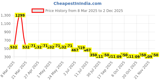 myntra.com DC by Wear Your Mind Blue & Red A-Line Dress dc by wear your mind Price History Graph from 8 Mar 2025 to 1 Dec 2025