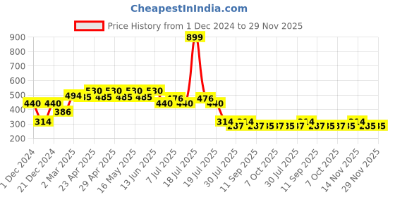 myntra.com DC by Wear Your Mind Boys Batman Printed T-shirt dc by wear your mind Price History Graph from 1 Dec 2024 to 29 Nov 2025