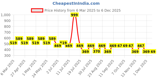 myntra.com DC by Wear Your Mind Boys Batman Printed T-shirt dc by wear your mind Price History Graph from 6 Mar 2025 to 5 Dec 2025