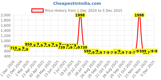 myntra.com DC by Wear Your Mind Boys Black & Blue Set Of 2 Printed T-shirt dc by wear your mind Price History Graph from 1 Dec 2024 to 5 Dec 2025