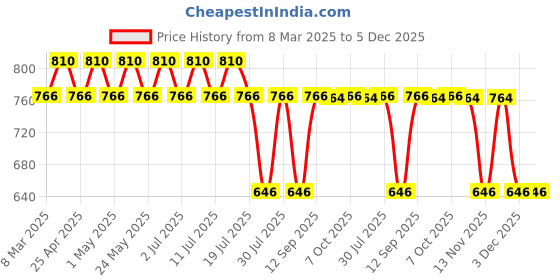 myntra.com DC by Wear Your Mind Boys Black & Red Batman Print Shorts dc by wear your mind Price History Graph from 8 Mar 2025 to 5 Dec 2025