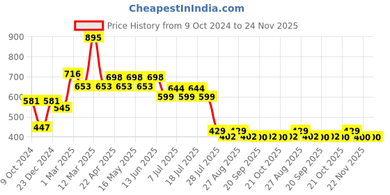 myntra.com DC by Wear Your Mind Boys Black & Red Printed Shorts dc by wear your mind Price History Graph from 9 Oct 2024 to 24 Nov 2025