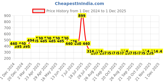 myntra.com DC by Wear Your Mind Boys Blue & Red Cotton Printed T-shirt dc by wear your mind Price History Graph from 1 Dec 2024 to 30 Nov 2025