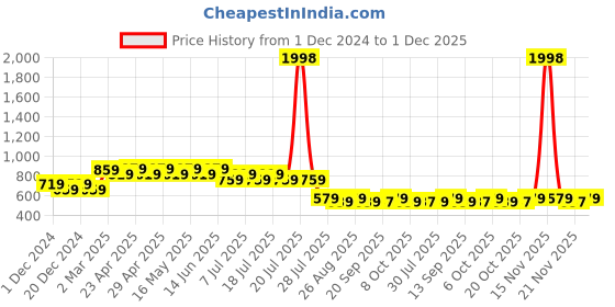 myntra.com DC by Wear Your Mind Boys Blue & Red Pack of 2 Batman & Superman Printed T-shirt dc by wear your mind Price History Graph from 1 Dec 2024 to 30 Nov 2025