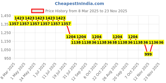 myntra.com DC by Wear Your Mind Boys Grey & Navy Blue Set of 2 Typography Printed Cotton Shorts dc by wear your mind Price History Graph from 8 Mar 2025 to 23 Nov 2025