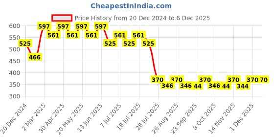 myntra.com DC by Wear Your Mind Boys Grey Batman Vengeance Typography Printed Pure Cotton T-shirt dc by wear your mind Price History Graph from 20 Dec 2024 to 5 Dec 2025