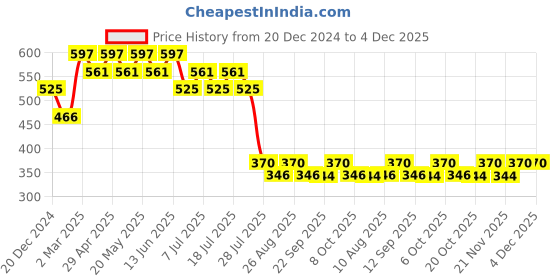 myntra.com DC by Wear Your Mind Boys Grey Melange Batman Printed Cotton T-shirt dc by wear your mind Price History Graph from 20 Dec 2024 to 4 Dec 2025