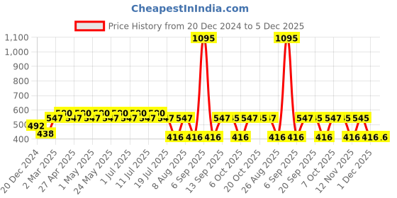 myntra.com DC by Wear Your Mind Boys Grey Printed Applique T-shirt dc by wear your mind Price History Graph from 20 Dec 2024 to 5 Dec 2025