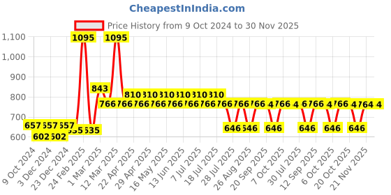 myntra.com DC by Wear Your Mind Boys Grey Typography Printed Batman Shorts dc by wear your mind Price History Graph from 9 Oct 2024 to 30 Nov 2025