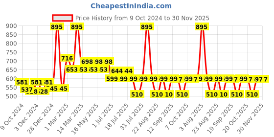 myntra.com DC by Wear Your Mind Boys Grey Typography Printed Batman Shorts dc by wear your mind Price History Graph from 9 Oct 2024 to 30 Nov 2025
