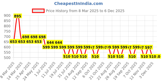 myntra.com DC by Wear Your Mind Boys Navy Blue Typography Printed Batman Shorts dc by wear your mind Price History Graph from 8 Mar 2025 to 5 Dec 2025