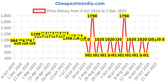 myntra.com DC by Wear Your Mind Boys Pack Of 2 Batman Shorts dc by wear your mind Price History Graph from 9 Oct 2024 to 1 Dec 2025