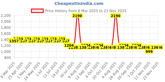 myntra.com DC by Wear Your Mind Boys Pack Of 2 Navy Blue & Grey Printed Batman Shorts dc by wear your mind Price History Graph from 8 Mar 2025 to 22 Nov 2025