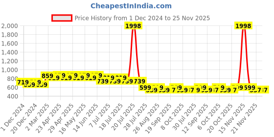 myntra.com DC by Wear Your Mind Boys Pack of 2 Red & Navy Blue 2 Batman Printed T-shirts dc by wear your mind Price History Graph from 1 Dec 2024 to 25 Nov 2025