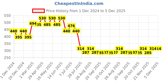 myntra.com DC by Wear Your Mind Boys Red & Green Cotton Printed T-shirt dc by wear your mind Price History Graph from 1 Dec 2024 to 5 Dec 2025
