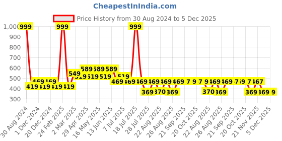 myntra.com DC by Wear Your Mind Boys Red & Green Cotton Printed T-shirt dc by wear your mind Price History Graph from 30 Aug 2024 to 5 Dec 2025