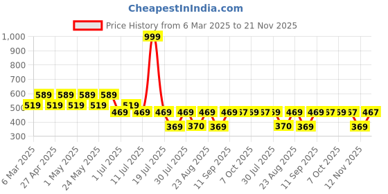 myntra.com DC by Wear Your Mind Boys Red & Grey Printed T-shirt dc by wear your mind Price History Graph from 6 Mar 2025 to 21 Nov 2025