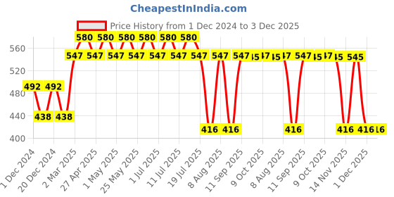 myntra.com DC by Wear Your Mind Boys Red & White Typography Batman Printed Cotton T-shirt dc by wear your mind Price History Graph from 1 Dec 2024 to 3 Dec 2025