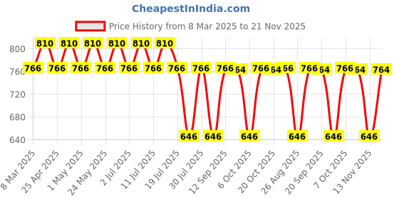 myntra.com DC by Wear Your Mind Boys Red Batman Shorts dc by wear your mind Price History Graph from 8 Mar 2025 to 21 Nov 2025