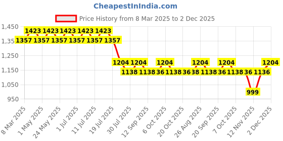 myntra.com DC by Wear Your Mind Boys Set Of 2 Blue & Grey Printed Batman Shorts dc by wear your mind Price History Graph from 8 Mar 2025 to 2 Dec 2025