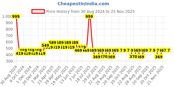 myntra.com DC by Wear Your Mind Boys Tom & Jerry Graphic Printed T-shirt dc by wear your mind Price History Graph from 30 Aug 2024 to 25 Nov 2025