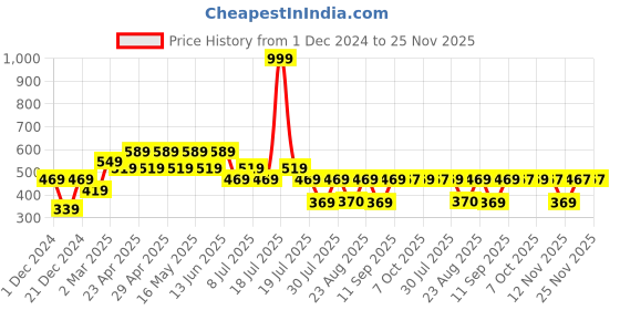 myntra.com DC by Wear Your Mind Boys Tom & Jerry Graphic Printed T-shirt dc by wear your mind Price History Graph from 1 Dec 2024 to 25 Nov 2025
