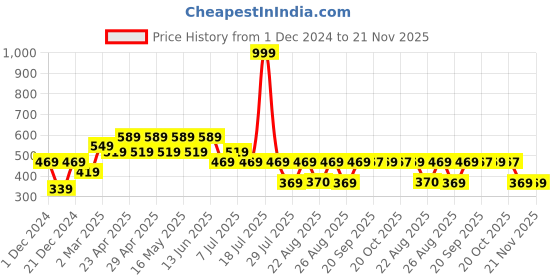 myntra.com DC by Wear Your Mind Boys Tom & Jerry Graphic Printed T-shirt dc by wear your mind Price History Graph from 1 Dec 2024 to 20 Nov 2025