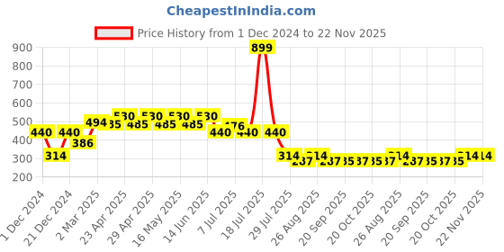 myntra.com DC by Wear Your Mind Boys Tom & Jerry Graphic Printed T-shirt dc by wear your mind Price History Graph from 1 Dec 2024 to 22 Nov 2025