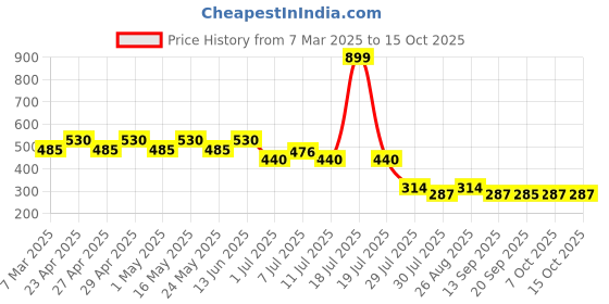 myntra.com DC by Wear Your Mind Boys Tom & Jerry Graphic Printed T-shirt dc by wear your mind Price History Graph from 7 Mar 2025 to 15 Oct 2025