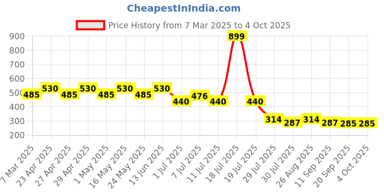 myntra.com DC by Wear Your Mind Boys Tom & Jerry Graphic Printed T-shirt dc by wear your mind Price History Graph from 7 Mar 2025 to 4 Oct 2025