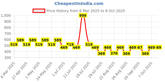 myntra.com DC by Wear Your Mind Boys Tom & Jerry Graphic Printed T-shirt dc by wear your mind Price History Graph from 6 Mar 2025 to 4 Oct 2025