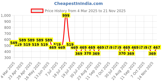 myntra.com DC by Wear Your Mind Boys Tom & Jerry Printed T-shirt dc by wear your mind Price History Graph from 4 Mar 2025 to 21 Nov 2025