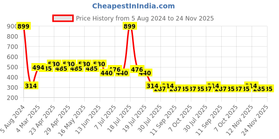 myntra.com DC by Wear Your Mind Boys Tom & Jerry Printed T-shirt dc by wear your mind Price History Graph from 5 Aug 2024 to 24 Nov 2025