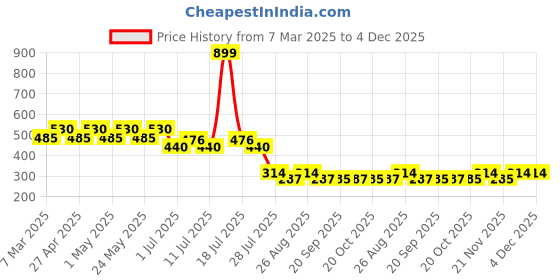 myntra.com DC by Wear Your Mind Boys Tom & Jerry Printed T-shirt dc by wear your mind Price History Graph from 7 Mar 2025 to 4 Dec 2025