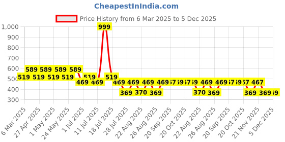 myntra.com DC by Wear Your Mind Boys Tom & Jerry Printed T-shirt dc by wear your mind Price History Graph from 6 Mar 2025 to 5 Dec 2025