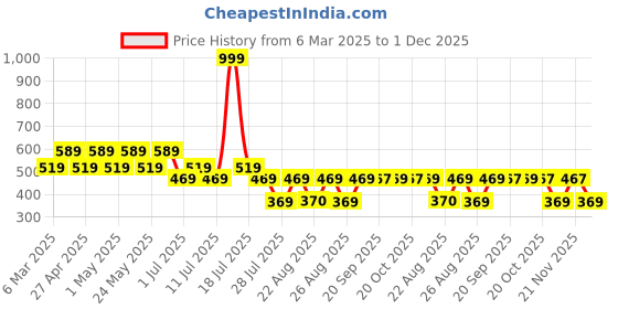 myntra.com DC by Wear Your Mind Boys Tom & Jerry Printed T-shirt dc by wear your mind Price History Graph from 6 Mar 2025 to 30 Nov 2025